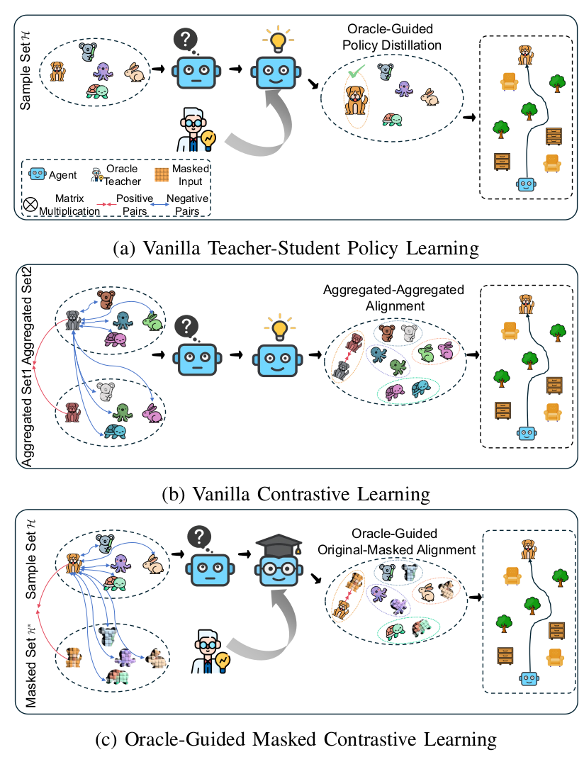 Masked Contrastive Learning